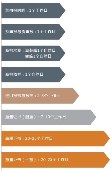 大宗商品（煤炭 矿砂）进口报关清关流程