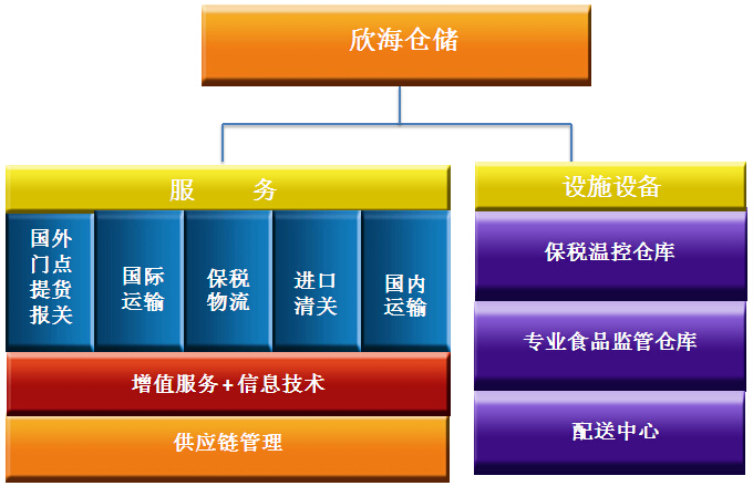 食品进口供应链仓库-欣海-提供恒温仓库仓储服务