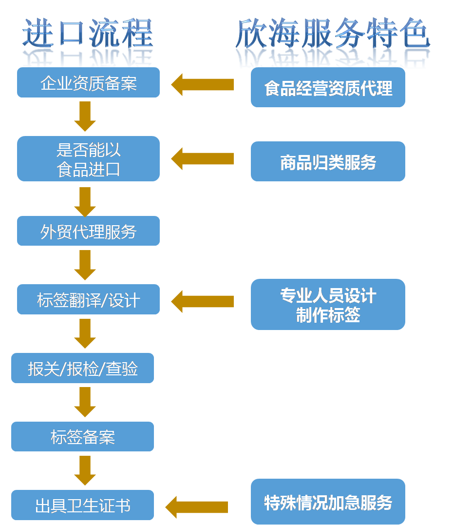 预包装食品进口报关流程