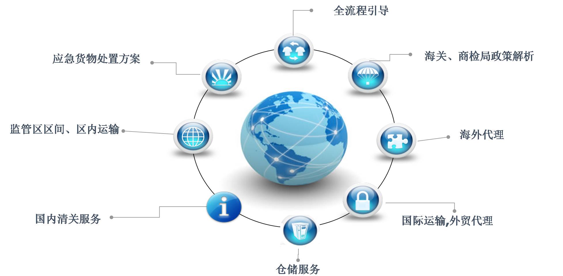 自贸区电商备货 空运进口报关 上海报关行